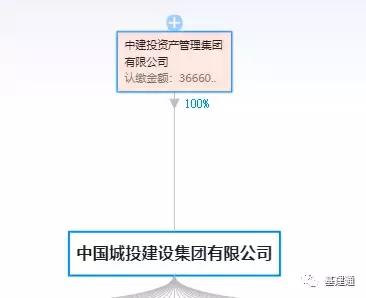 假央企再爆雷 中城投與中城建累計違約230億，投資管理隱患凸顯